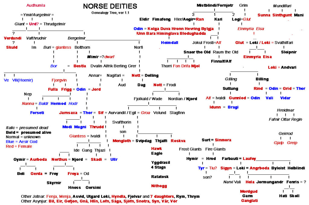 Genealogy Tree of Norse Deities- Norse Mythology